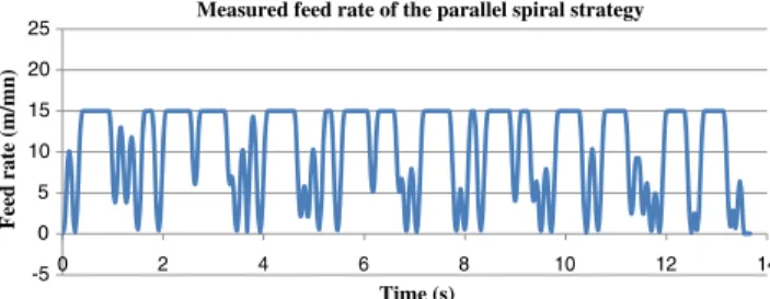Fig. 10 Feed rate profile read from the experiment of the pocket hollowing out with the parallel spiral strategy