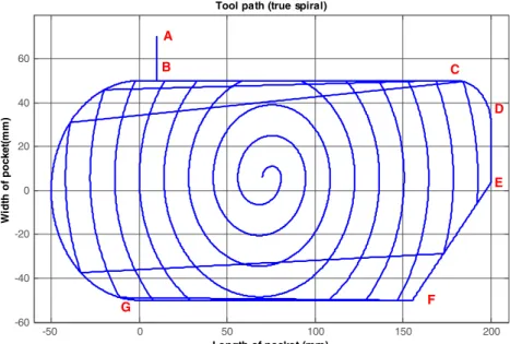 Fig. 12 True spiral feed rate simulated for the test pocket