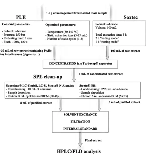 Fig. 1.  Diagram illustrating ali operations of the analytical procedure to optimize PAH determination in masses