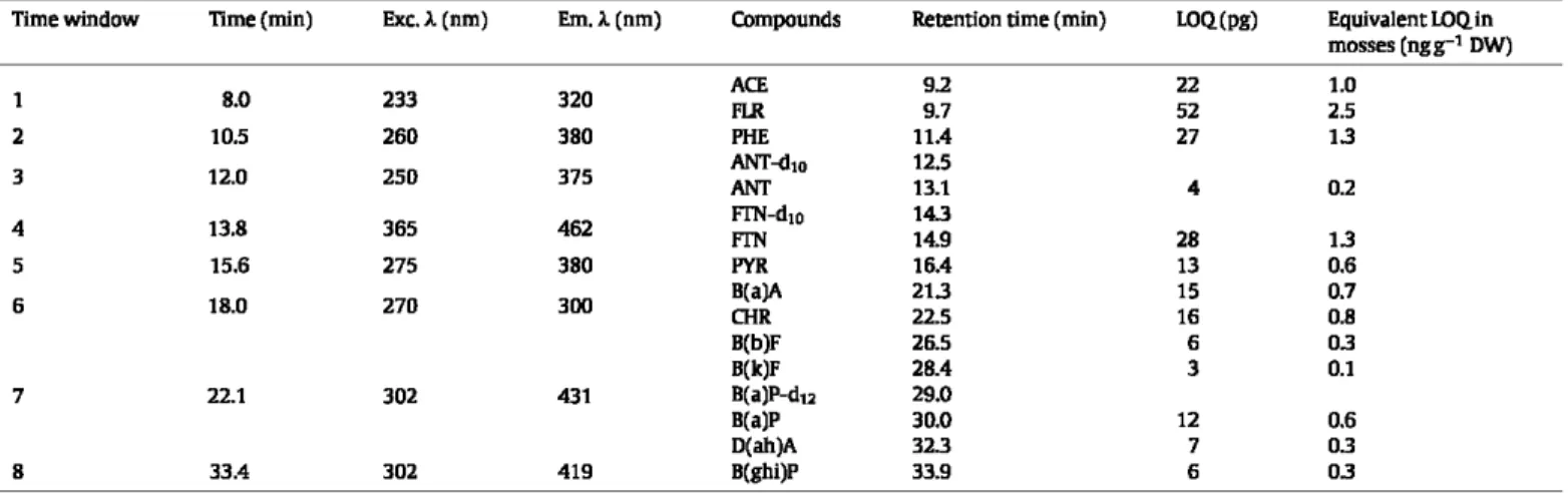Fig. 2.  Box-plots of the recoveries obtained with the PIE factorial design (t-3 static  extraction cydes of 5-15min at 80-140"C) forlight PAHs  (ACE-+ PYR) and heavy  PAHs (B(a)A-+ B(ghi)P)