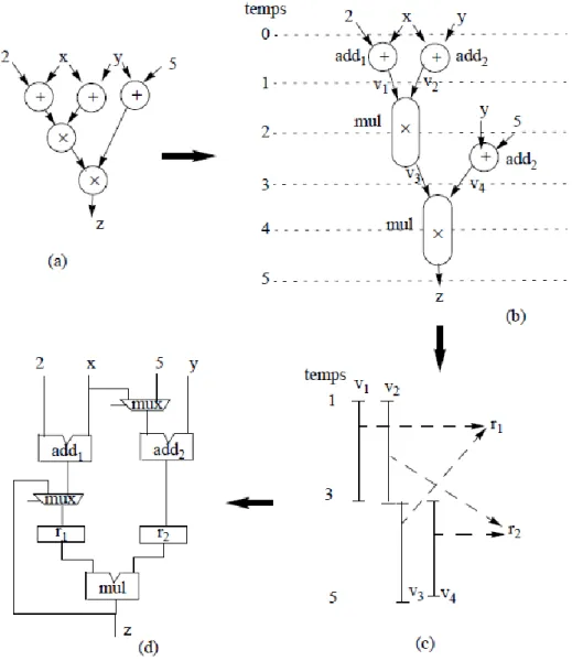 Figure 1.  the different steps of a behavioural synthesis:  