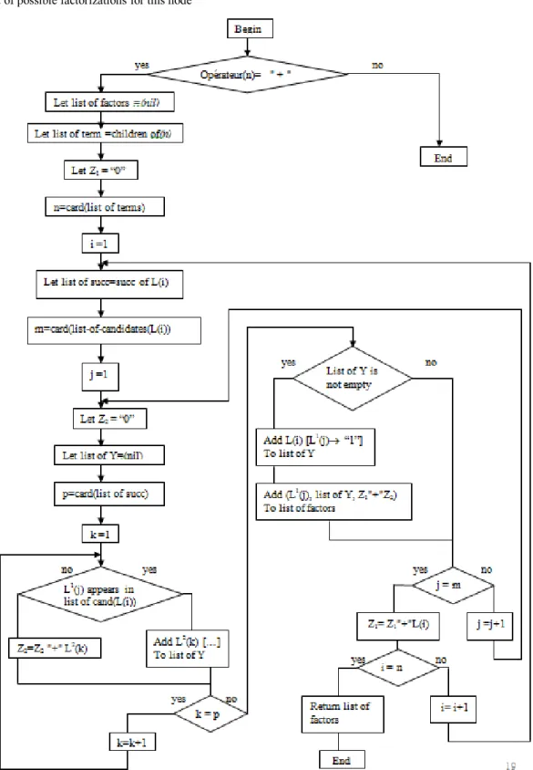 Figure 4 – Flowchart representing algorithm factorization heuristic  