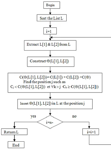 Figure 6 –Flowchart representing algorithm for construction of binary trees  Given the procedure B(n) for binarization of an operation   for n 