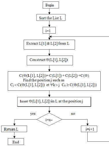 Figure 6 –Flowchart representing algorithm for construction of binary trees  Given the procedure B(n) for binarization of an operation   for n 