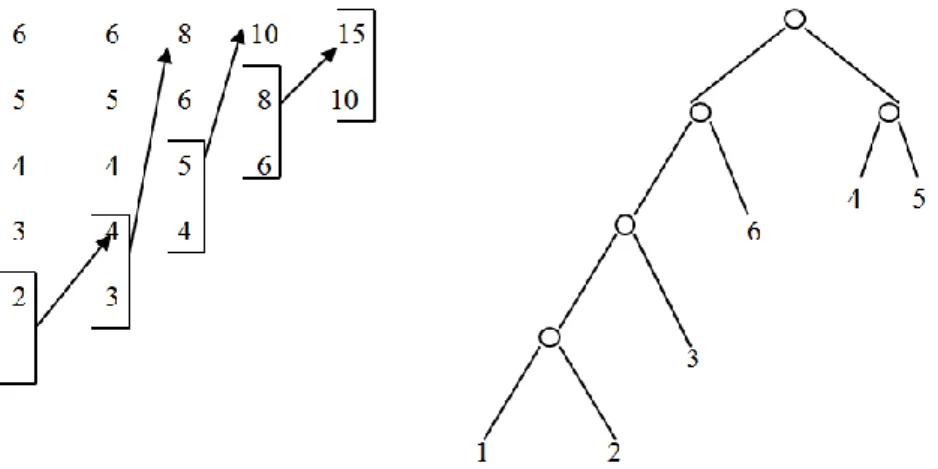 Figure 7 shows the construction of a binary expression using the  cost,  the  notion  of  weight  defined  above