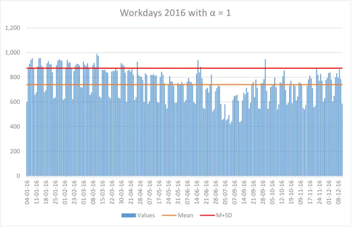 Figure 4.25: Daily consumption in workdays in the year 2016 with the factor a = 1 