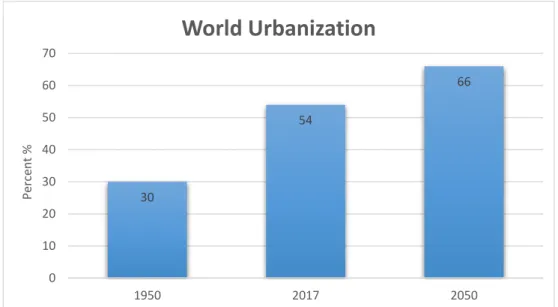Figure 1.2 : World's Urbanisation Estimation