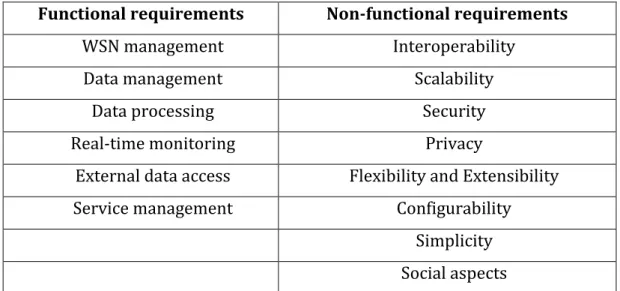 Table 2.9: Functional and non-functional requirements for Smart City platforms  Functional requirements  Non-functional requirements 