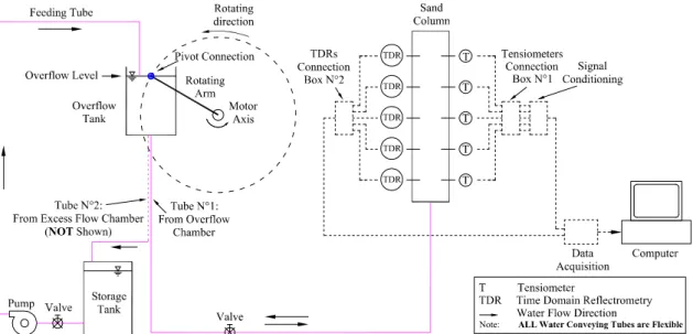 Fig. 5.1: Schematic diagram of the tide machine, soil column and measurement system. 