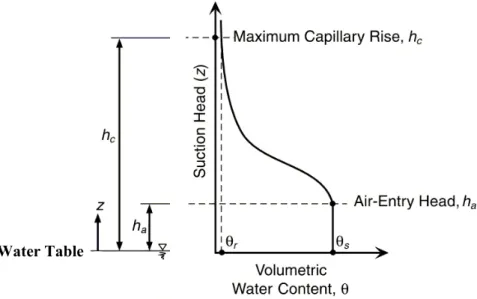 Fig. 3.2: Capillary rise and associated pore water retention in an unsaturated soil profile (Lu and  Likos, 2004) .