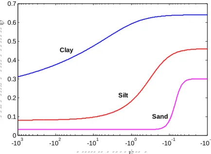 Fig. 3.5 shows three typical soil-water characteristic curves for a clay, silt and sand