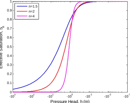 Fig. 3.7: Effect of the parameter n of the van Genuchten-Mualem  model  on the shape of the  water retention curve, (alpha=1 m -1 , n= variable, m=1-1/n)