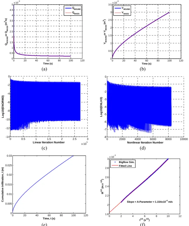 Fig. 4.9:  B IG F LOW  simulation results for vertical infiltration case into medium sand (PM1): (a)  Local  mass  balance:  evolution of  Q BOUND   and  Q MASS 