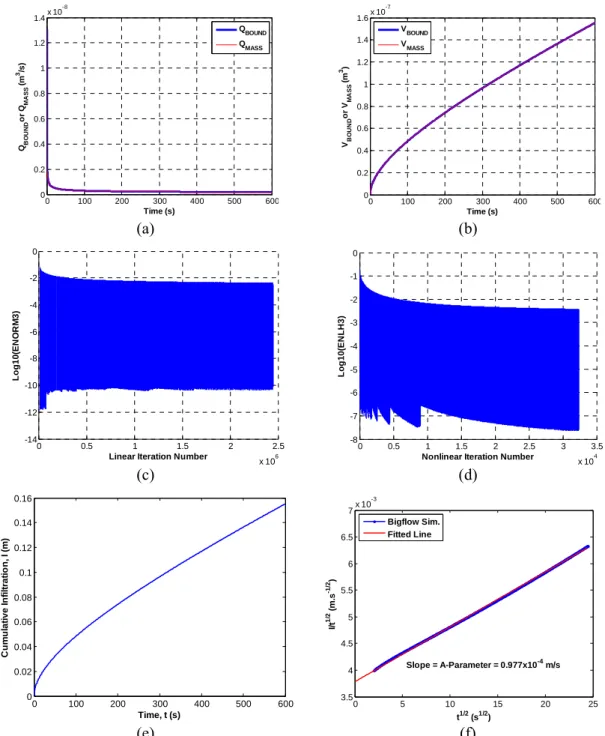 Fig.  4.10:    B IG F LOW   simulation  results  for  vertical  infiltration  case  into  fine  sand  (PM2):  (a)  Local  mass  balance:  evolution of  Q BOUND   and  Q MASS 