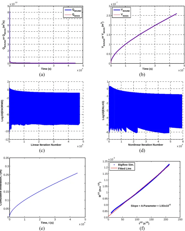 Fig. 4.11:  B IG F LOW  simulation results for vertical infiltration case into Guelph loam (PM3): (a)  Local  mass  balance:  evolution of  Q BOUND   and  Q MASS 