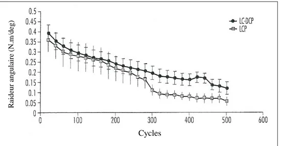 Figure 10 : Raideurs angulaires +/- écarts-types des montages LC-DCP et LCP, en fonction du nombre de cycles  de torsion [22] 