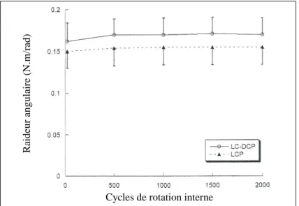 Figure 11 : Raideurs angulaires +/- écarts-types des montages LC-DCP et LCP en fonction du nombre de cycles  de torsion [1] 