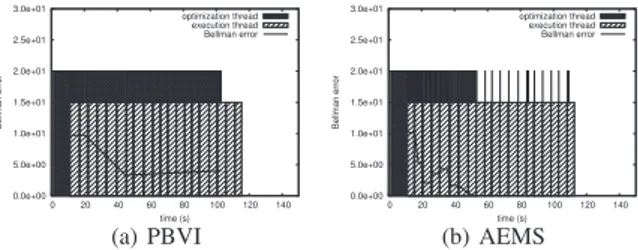 Figure 3. Timelines for PBVI and AEMS implementations with the optimize-while-execute framework starting from b 1 0 .