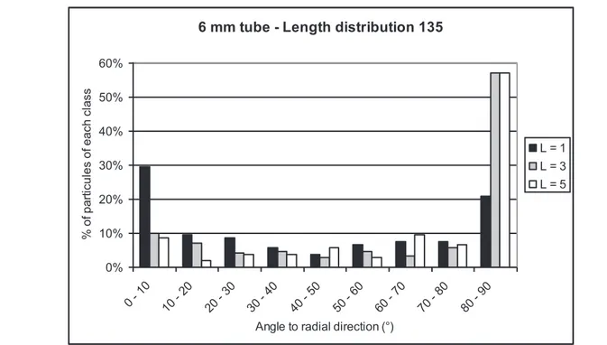 Fig. 9. Histogram of particles angles in the radial direction-D= 6 mm, L= 1-3-5 mm 