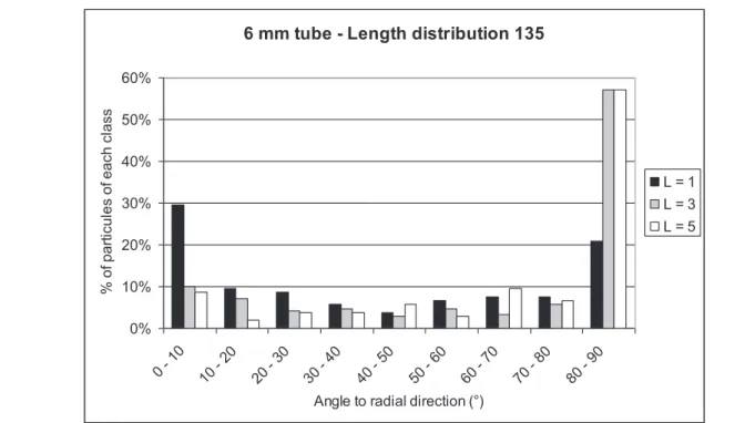 Fig. 9. Histogram of particles angles in the radial direction-D= 6 mm, L= 1-3-5 mm 