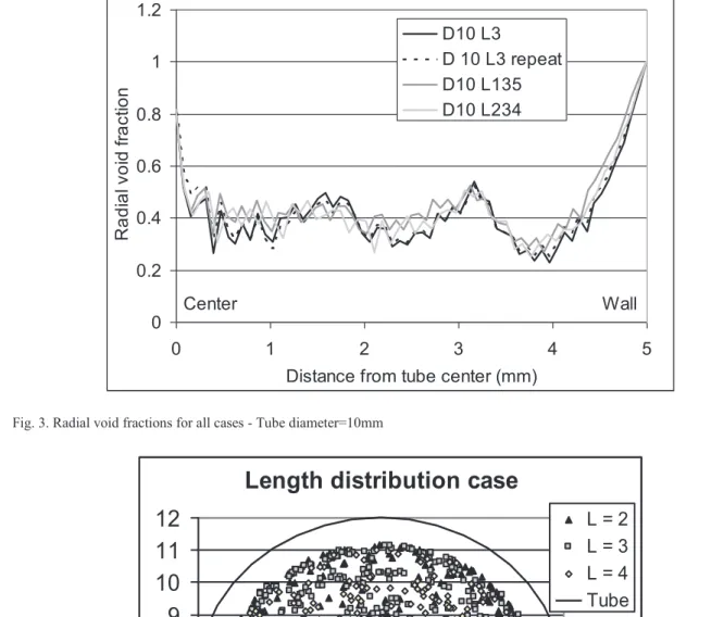 Fig. 3. Radial void fractions for all cases - Tube diameter=10mm 