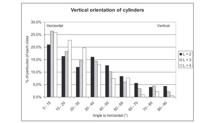 Fig. 6. Histogram of vertical orientation of cylinders 