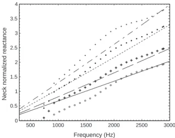 Fig. 20. Normalized reactance of a neck made of two 2-mm and 1-mm thick plates perforated at 10% with 1-mm diameter holes