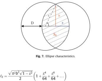 Fig. 7. Ellipse characteristics.