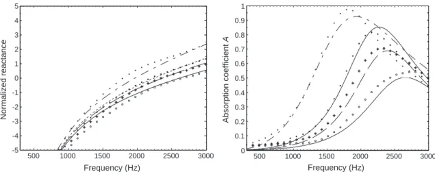 Fig. 14. Normalized reactance and sound absorption coefﬁcient A of a system made of two 2-mm and 1-mm thick plates perforated at 10% with 1-mm diameter holes, backed by a 10 mm air gap (conﬁguration 4)