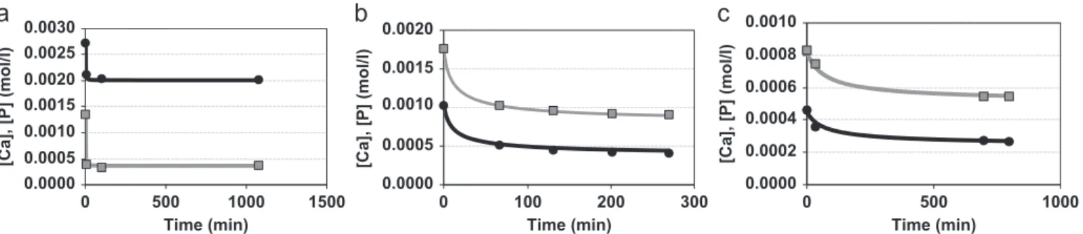 Fig. 7. Comparison of experimental and modeled assays at different MLSS concentrations: (a) 18.4 g/L; (b) 2.66 g/L; and (c) 2.86 g/L