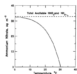 Figure 1.12 NH 4 NO 3  concentration dependence on temperature for a system with 7 and 26.5  µg m -3  of NH 3  and HNO 3 , respectively, and RH 30% (from Seinfeld and Pandis, 2006) 