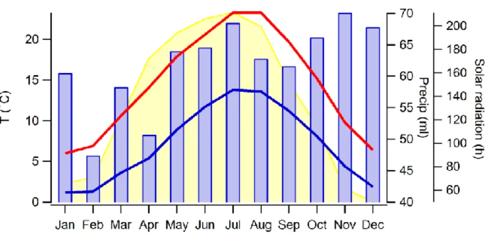 Figure 1.17 Monthly averaged meteorological trends from 1981 to 2010 (blue and red curves: 