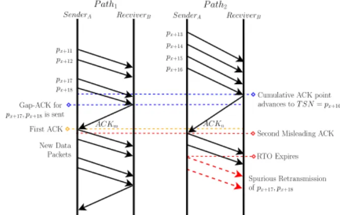 Figure 6. Unordered Arrival of SACK Triggering Spurious Retransmission