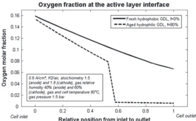 Fig. 5 e Current density is higher at the cell inlet and non- non-uniformities of current density are more important with an aged GDL ( f [ 80%) than with a fresh one ( f [ 0%).