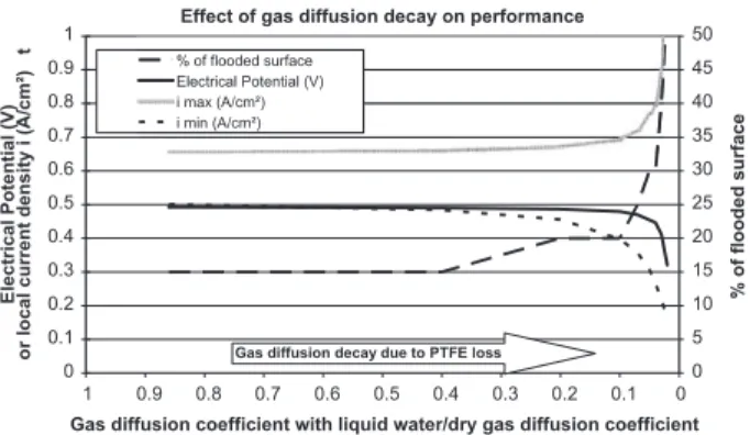 Fig. 7 e The PTFE loss of the GDL induces liquid water content increase and then gas diffusion decay