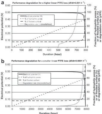 Fig. 9 e Same case as in Fig. 8 but with higher or smaller loss of PTFE of the GDL. PTFE loss is linear and a fully hydrophobic GDL would become fully hydrophilic in roughly (a) 200 h or (b) 20,000 h