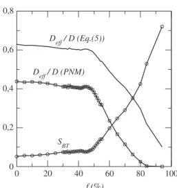 Fig. 2 e Non-linear effect of loss of hydrophobicity on gas diffusion coefficient through the GDL [10]