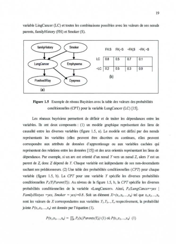 Figure  1.5  Exemp le de  réseau Bayésien .avec la table  des  valeurs  des probabilités  conditionnelles (CPT) pour la variable LungCancer (LC)  [15]