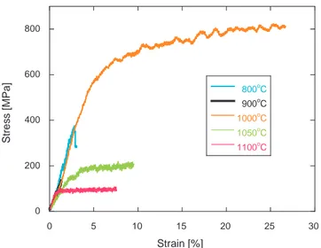 Fig. 1. Stress versus strain curves of the nanocrystalline yttria specimens deformed in compression between 800 ◦ C and 1100 ◦ C in air at constant strain rate (5 × 10 −6 s −1 )