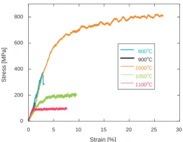 Fig. 1. Stress versus strain curves of the nanocrystalline yttria specimens deformed in compression between 800 ◦ C and 1100 ◦ C in air at constant strain rate (5 × 10 −6 s −1 )