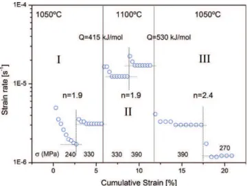 Fig. 3. Stress versus strain curves of a specimen deformed in air at constant strain-rate interrupted test with temperature changes