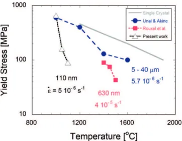 Fig. 7. Yield stress versus temperature for single crystal (solid line) and poly- poly-crystalline Y 2 O 3 with different grain size