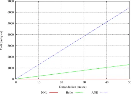 Figure 1.2 – Coût de la maintenance CM d vs Durée de la communication DV C