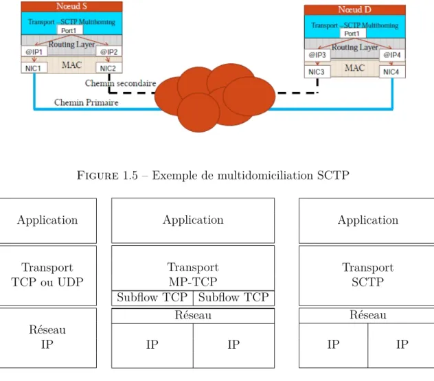 Figure 1.5 – Exemple de multidomiciliation SCTP Application Transport TCP ou UDP Réseau IP ApplicationTransportMP-TCP Subflow TCP Subflow TCPRéseauIPIP ApplicationTransportSCTPRéseauIP IP
