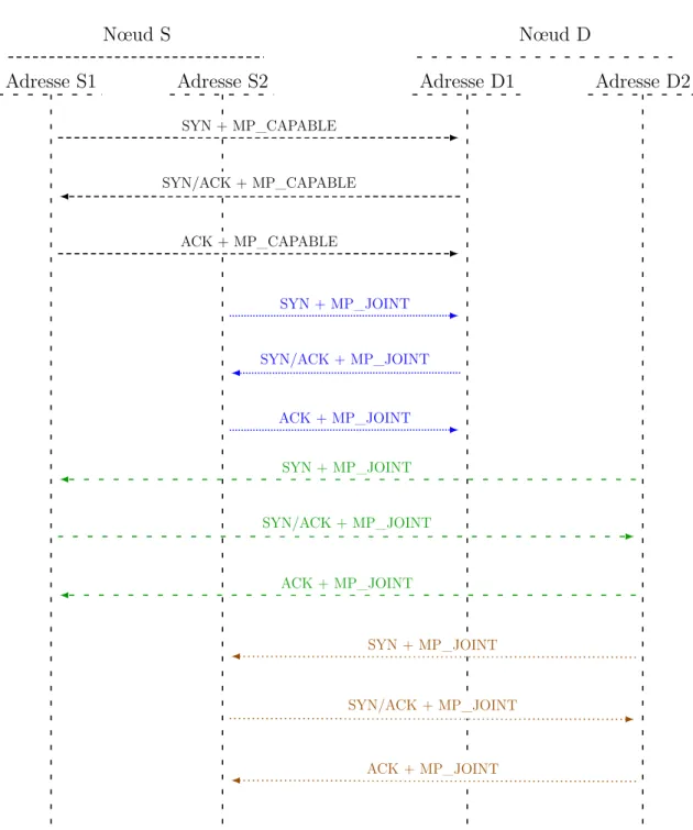 Figure 1.7 – Etablissement d’une “meta-connexion” MP-TCP