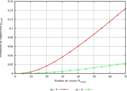 Figure 2.2 – Probabilité de suppression p sColl vs Nombre de voisins N voisin