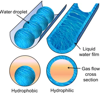 Fig. 2 e Schematic of the effect of the liquid water on the gas transport cross section area in a hydrophobic (left) and a hydrophilic (right) pore network element.