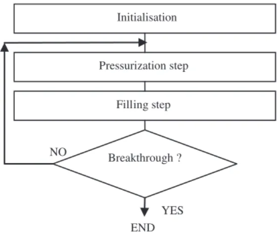 Fig. 12. Sketch of main vapour invasion algorithm.