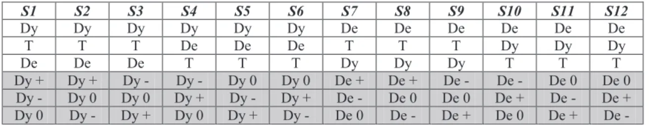 Figure 4: Experimental design. Si = participant number; De = deductive task; Dy = dynamic task; T = target-hitting  task