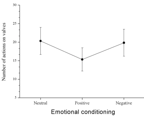 Figure 5: Number of actions on valves during the dynamic task according to each emotional conditioning